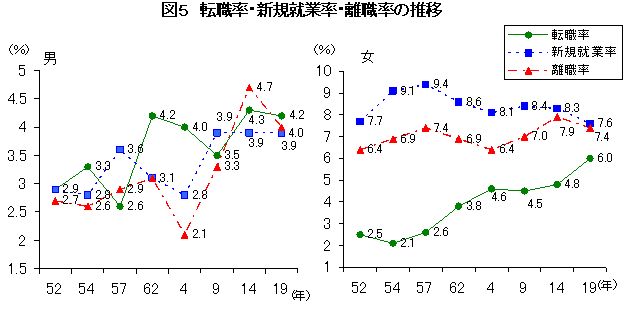 図5: 転職率・新規就業率・離職率の推移