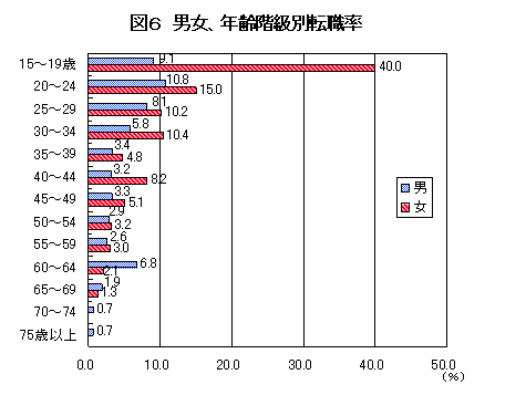図6: 男女、年齢階級別転職率