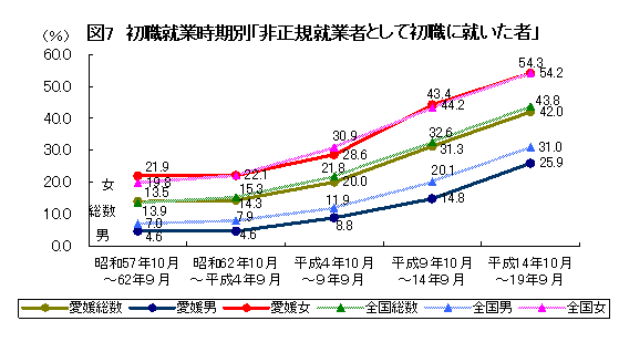 図7: 初職就業時期別「非正規就業者として初職に就いた者」