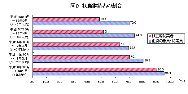 図8: 初職継続者の割合
