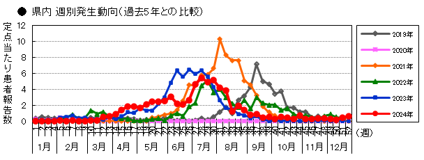 県内 週別発生動向(過去5年との比較)