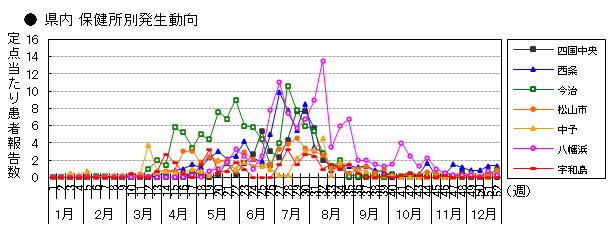 県内 保健所別発生動向