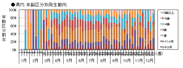 県内 年齢区分別発生動向
