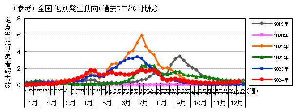 (参考)全国週別発生動向(過去5年との比較)