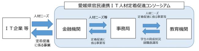 愛媛県官民連携IT人材定着促進コンソーシアム