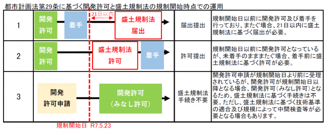 都市計画法第29条に基づく開発許可と盛土規制法の規制開始時点での運用