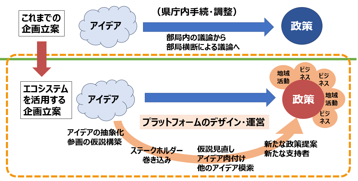 政策エコシステムを活用した政策立案