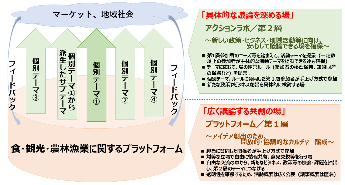 政策エコシステム（プラットフォーム）のイメージ
