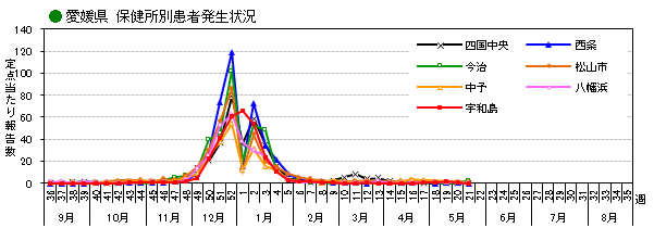 保健所別発生状況