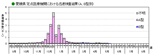 インフル迅速