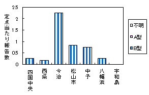 迅速保健所別