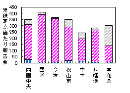 累積迅速