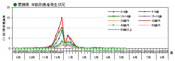 年齢別
