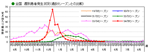 全国_週別患者発生状況