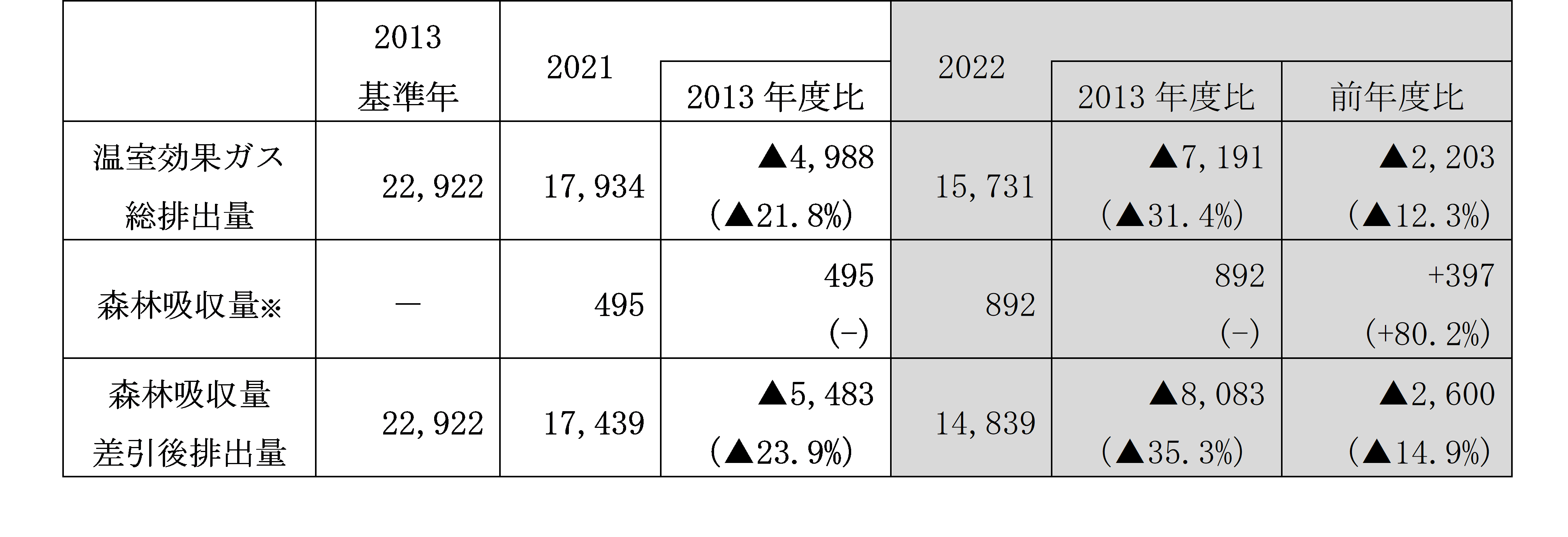 温室効果ガス　排出量