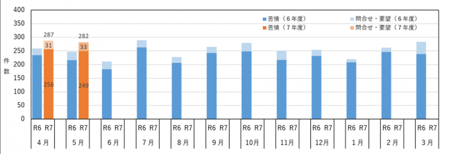 月別の相談件数を示したグラフ