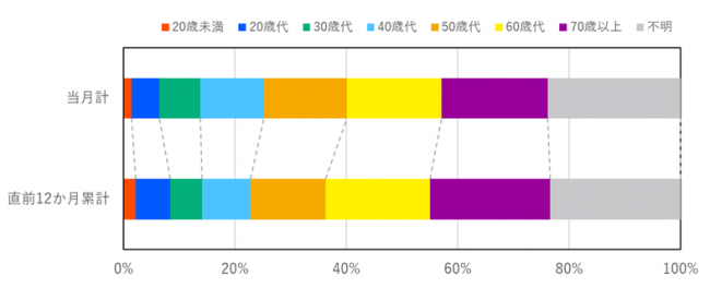 当月と過去12か月の契約当事者の年代の比率を示したグラフ