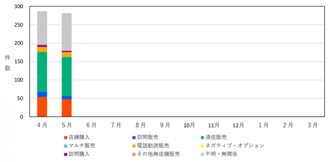 販売形態別の相談件数を示したグラフ