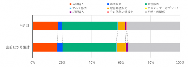 当月と過去12か月の販売形態の比率を示したグラフ