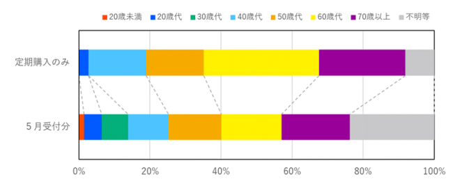 定期購入に係る契約当事者の年代の比率を示したグラフ