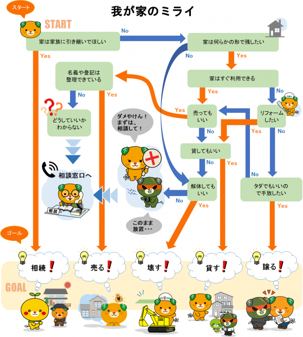 我が家のミライのフロー図