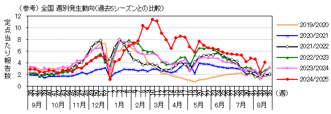 図-全国週別発生動向
