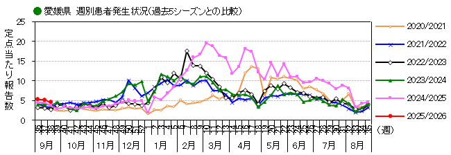 週別発生動向