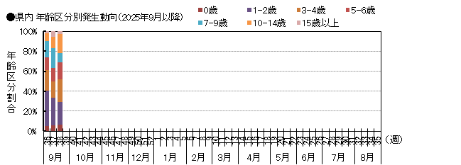 年齢別