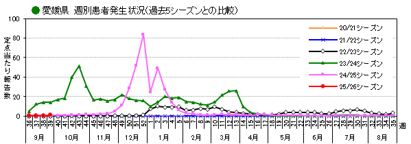 週別患者報告数過去5シーズン