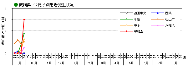 保健所別発生状況