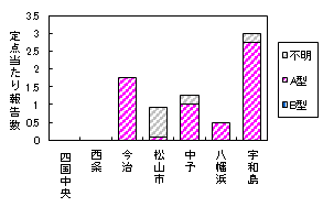 迅速保健所別