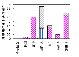 累積迅速