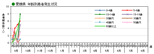 年齢別