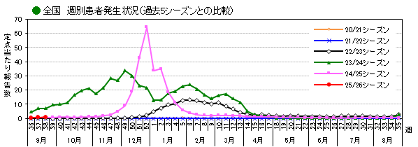 全国_週別患者発生状況