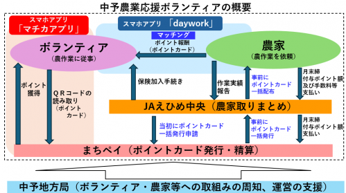 中予農業応援ボランティアの概要図