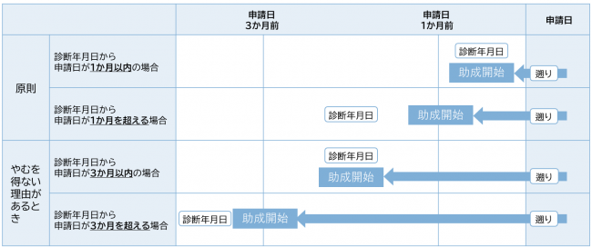 医療費助成の遡り