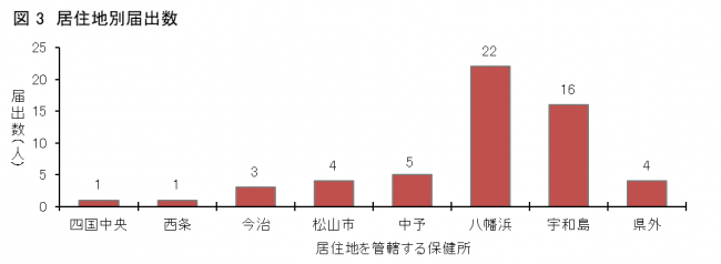 図3SFTS患者の居住地区(保健所管内)