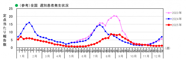 全国_週別患者発生状況