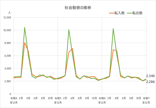社会動態の推移のグラフ