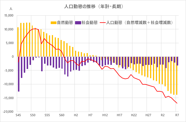 人口動態の推移のグラフ（長期）