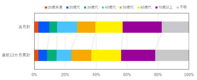 当月と過去12か月の契約当事者の年代の比率を示したグラフ