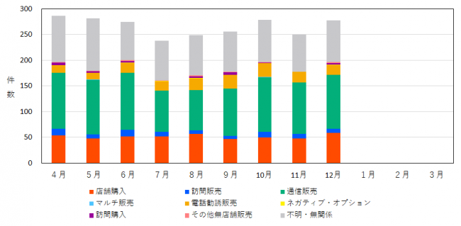 販売形態別の相談件数を示したグラフ