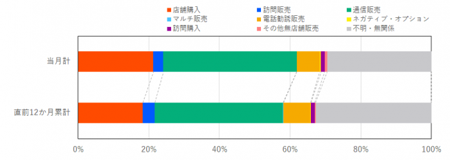 当月と過去12か月の販売形態の比率を示したグラフ
