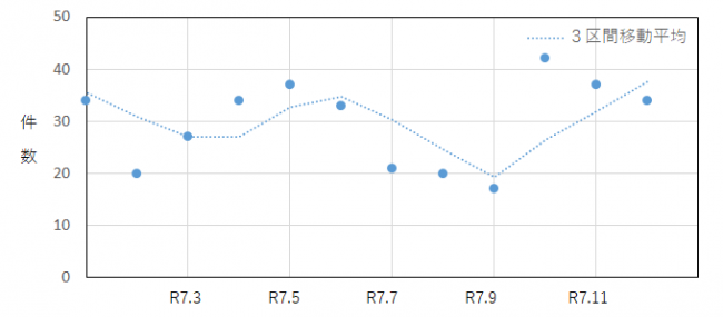 定期購入に係る過去12か月の相談件数の推移を示したグラフ