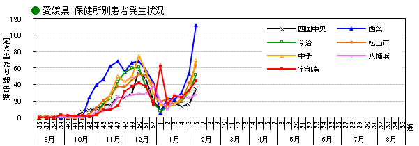 保健所別発生状況