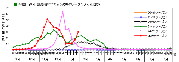 全国_週別患者発生状況