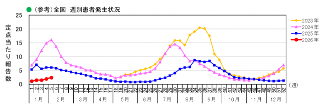 全国_週別患者発生状況
