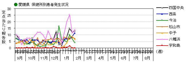 図-保健所別発生動向