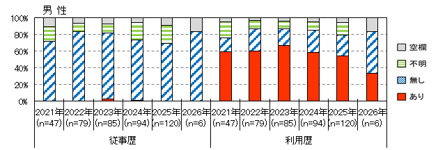 性風俗産業従事歴（男性）