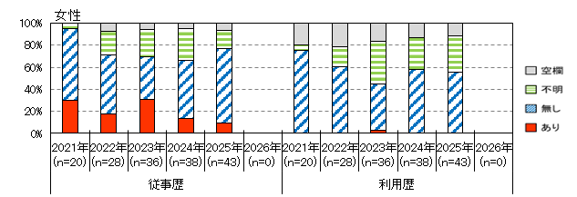 性風俗産業従事歴（女性）